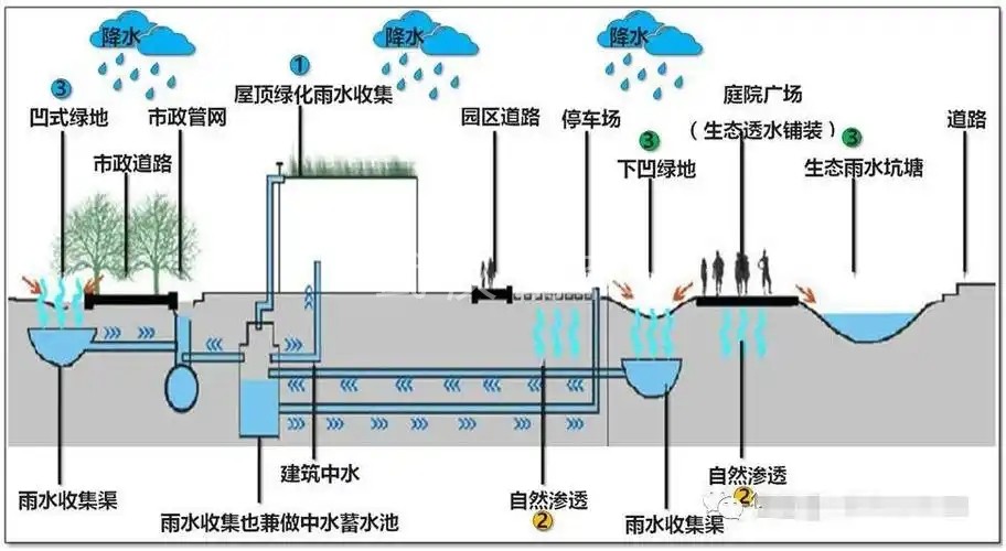雨水收集工艺